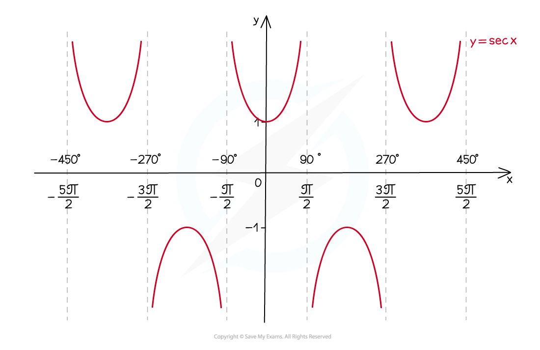 Graph of y=sec(x) shows a series of vertical asymptotes and U-shaped curves, labelled with degrees and radians on x-axis ranging from -450° to 450°.