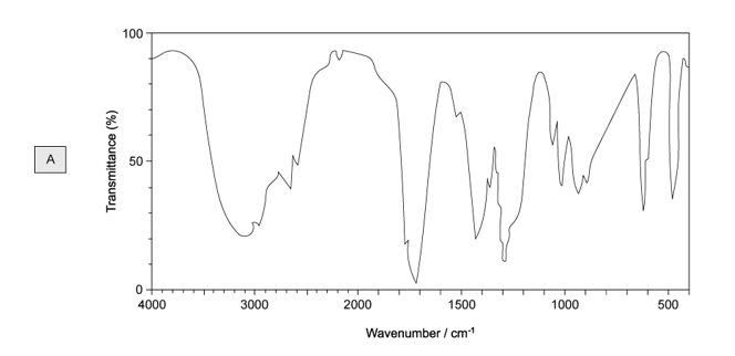 Graph showing transmittance (%) versus wavenumber (cm⁻¹), with peaks and valleys from 4000 to 400 cm⁻¹, labelled "A" on the left side.