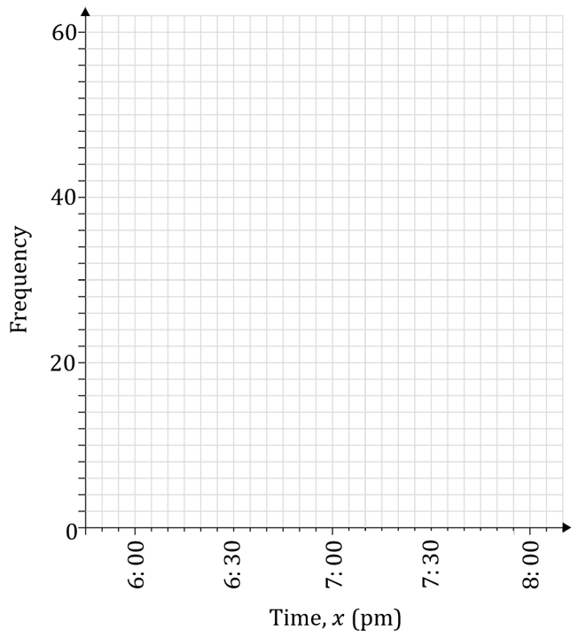 A blank graph with 'Frequency' on the y-axis and 'Time, x (pm)' on the x-axis, ranging from 6:00 to 8:00 pm, marked at 30-minute intervals.