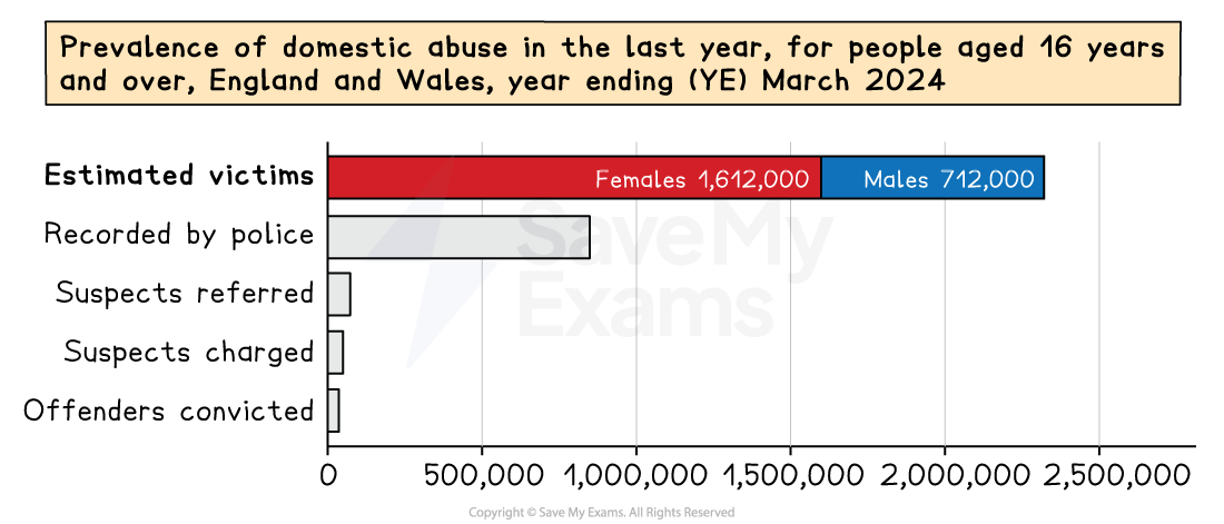 Bar chart of estimated domestic abuse victims in England and Wales, YE March 2024: females 1,612,000, males 712,000; fewer recorded, referred, charged, convicted.
