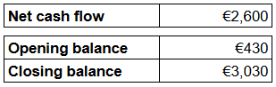 Table showing financial data: Net cash flow €2,600, Opening balance €430, Closing balance €3,030.
