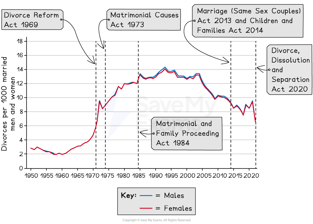 Graph showing divorce rates from 1950-2020 with annotations for key legislative acts in the UK, differentiating male (blue) and female (red) rates.