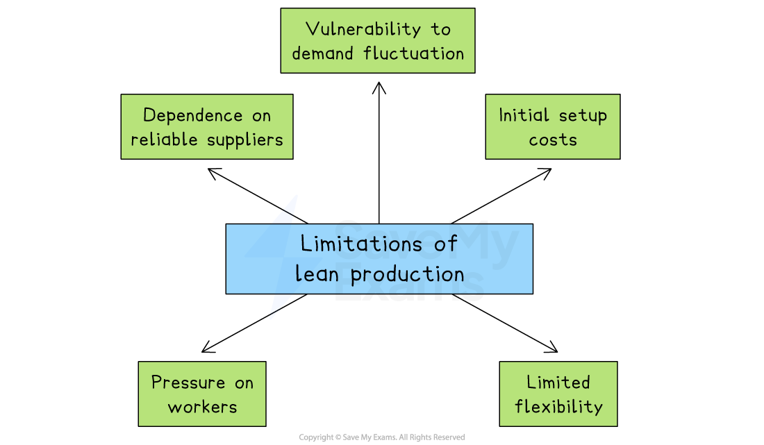 Flowchart showing limitations of lean production: vulnerability to demand fluctuation, initial setup costs, limited flexibility, pressure on workers, supplier reliance.
