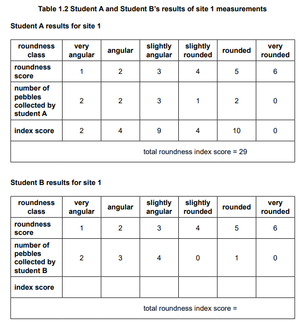 Table showing pebble roundness scores from site 1 by Student A and B, detailing counts, index scores, and total roundness index score for each.