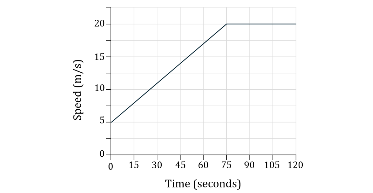 Graph showing speed vs time; initially increasing from 5 m/s to 20 m/s in 75 seconds, then maintaining 20 m/s for the next 45 seconds.