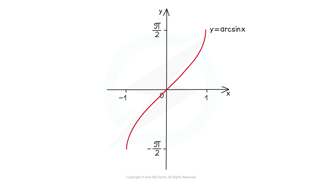 Graph of the arcsine function, y = arcsin(x), with a curved red line. X-axis from -1 to 1, y-axis from -π/2 to π/2, passing through origin.