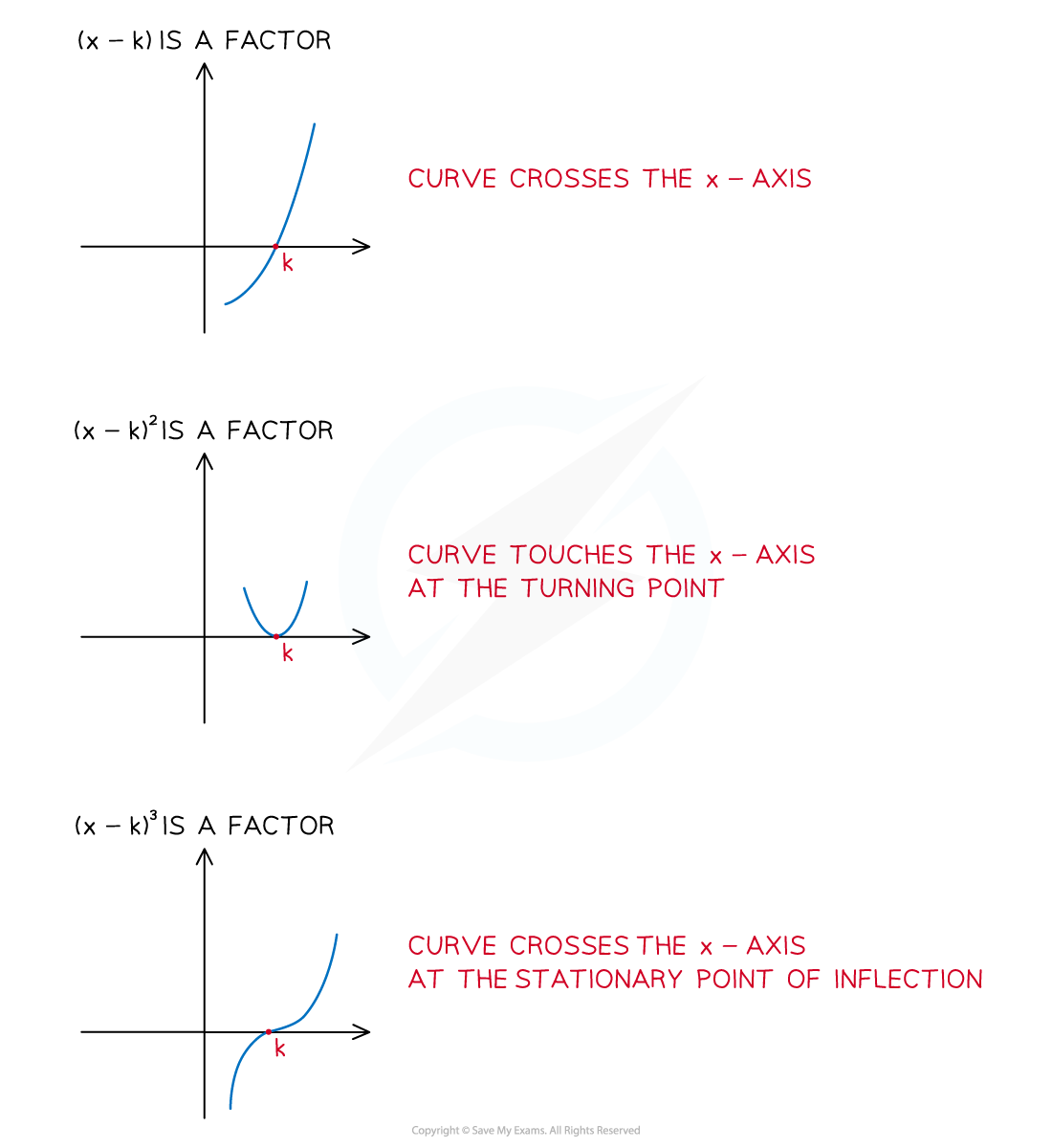 Three graphs showing curves with factors: (x-k), (x-k)², (x-k)³. Each describes how the curve interacts with the x-axis at point k.