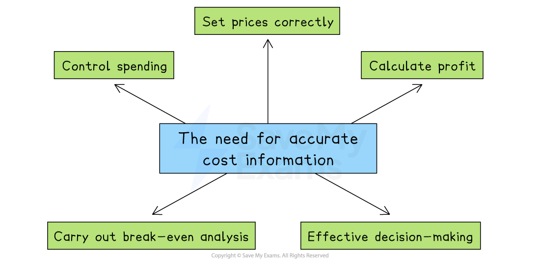 Flowchart illustrating the need for accurate cost information linked to set prices, calculate profit, effective decision-making, control spending, break-even analysis.
