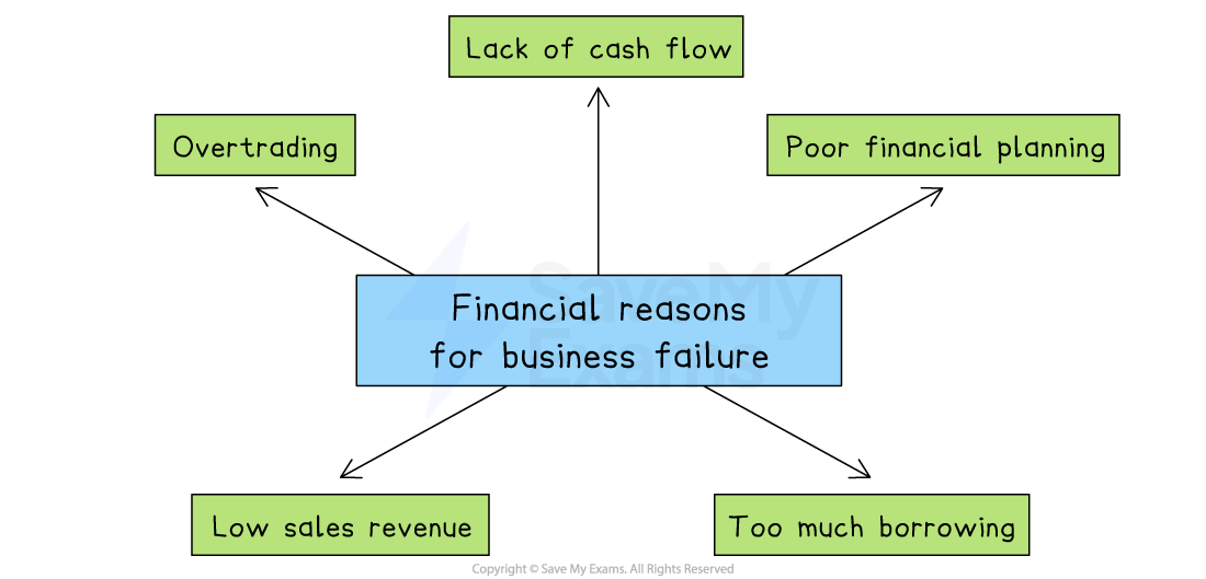 Flowchart on reasons for business failure; central box lists: financial reasons. Arrows point to overtrading, lack of cash flow, low sales, borrowing, poor planning.