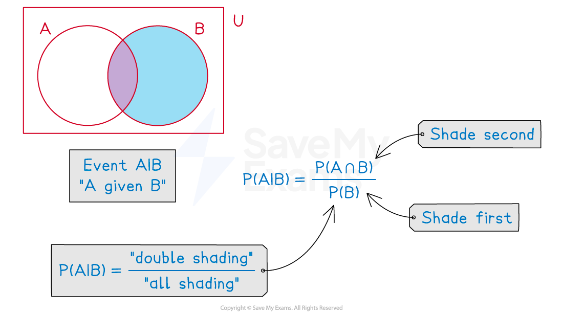 Venn diagram showing events A and B with overlapping region shaded. Text explains how to calculate probability of A given B as P(A∩B)/P(B), with shading instructions.