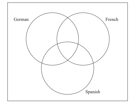 Venn diagram with three circles labelled German, French, and Spanish, overlapping to show intersections among the languages.