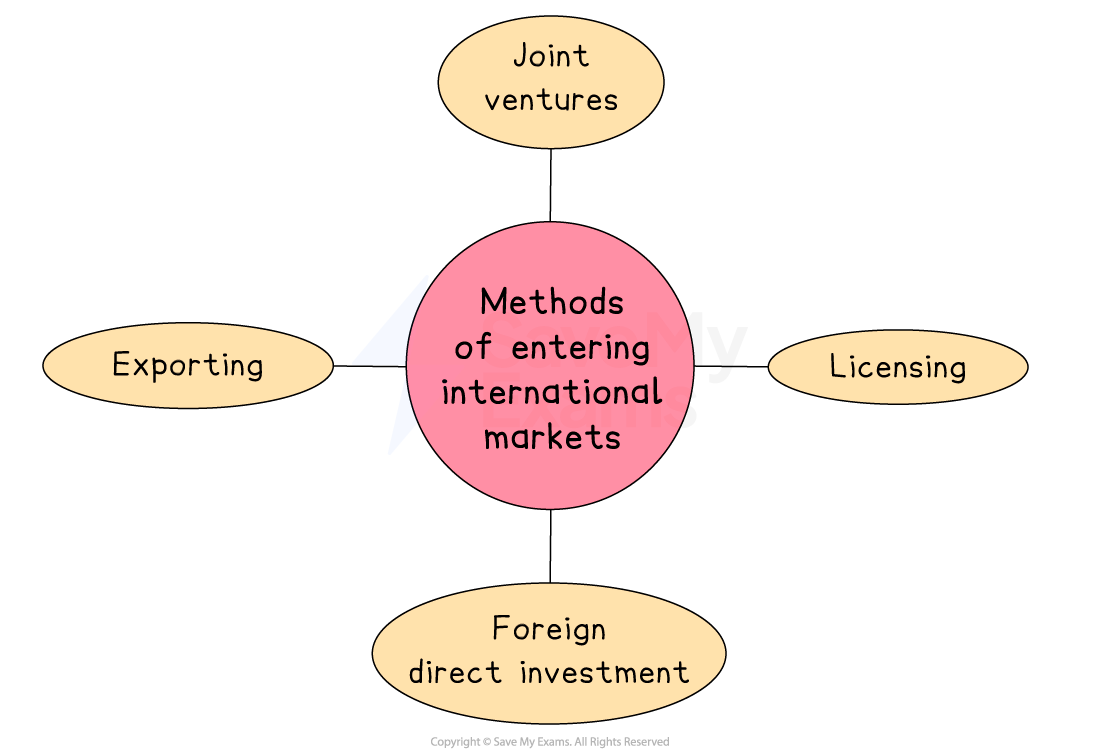 Diagram of methods for entering international markets, featuring a central red circle with four connected tan ovals: exporting, licensing, joint ventures, foreign direct investment.