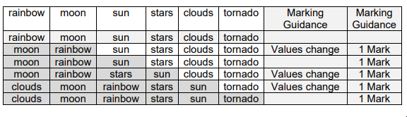Table with weather-related words in columns and rows, including "rainbow," "moon," and "sun." Right columns labelled "Marking Guidance" with marks.