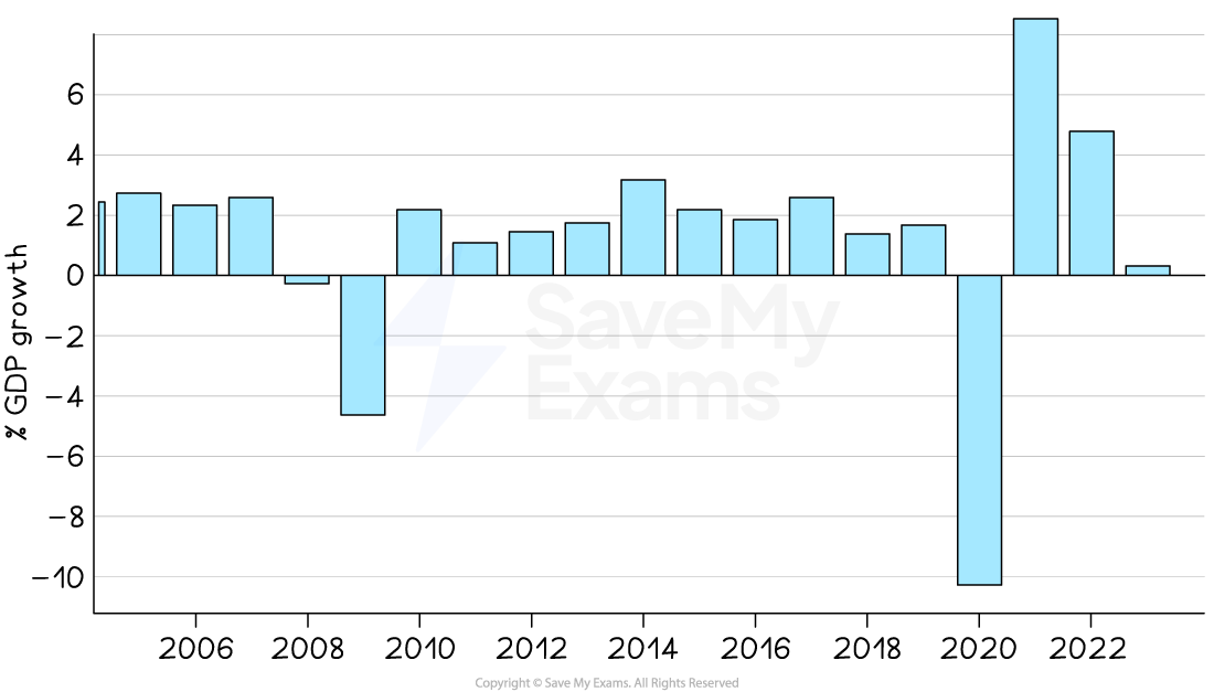 Bar chart showing annual GDP growth percentage from 2006 to 2022, highlighting significant declines in 2009 and 2020, and a peak in 2021.