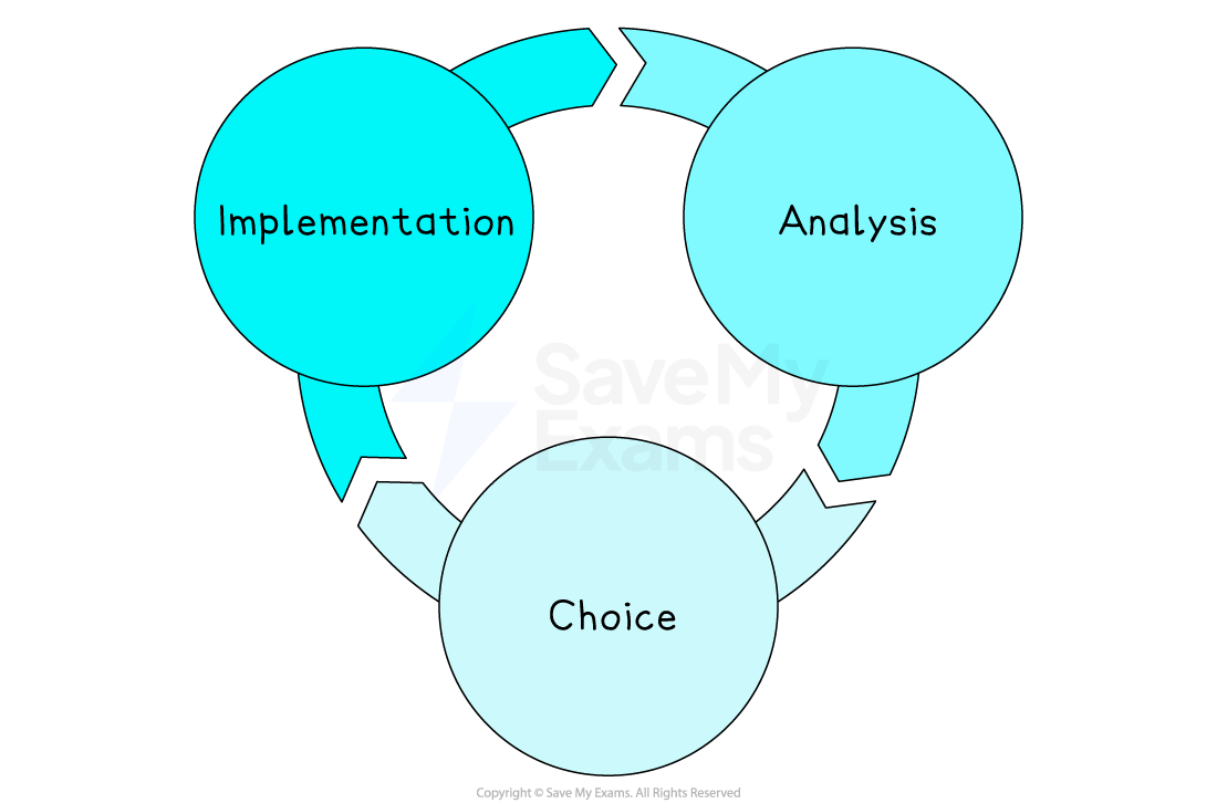 Flowchart with three blue circles labelled "Analysis," "Choice," and "Implementation," connected by arrows showing a continuous loop.