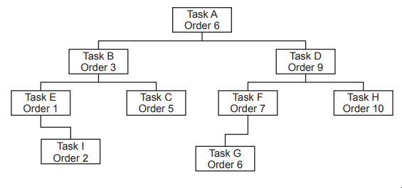 Flowchart of tasks with Task A at the top, followed by Tasks B, C, D, E, F, G, H, and I, each with specified order numbers.
