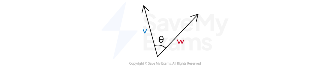Two vectors, V in blue and W in red, diverge from a point, forming an angle θ between them, shown with a curved line.