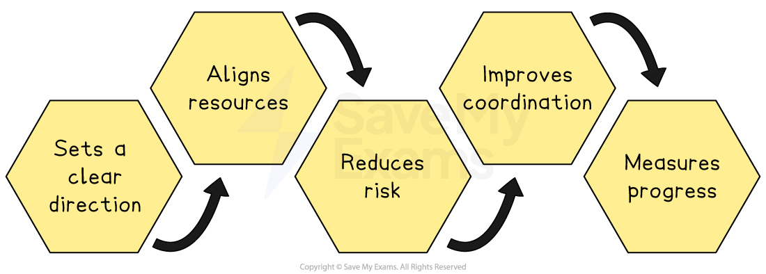 Flowchart with five hexagons: Sets a clear direction, Aligns resources, Reduces risk, Improves coordination, Measures progress, connected by arrows.
