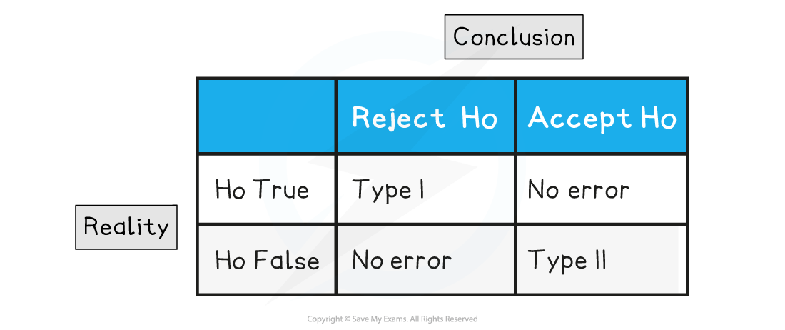 Two-way table showing Type I and Type II errors: Conclusion of Reject H0 or Accept H0, against Reality being H0 True or H0 False, with error types indicated. Reject H0 when H0 is true is a Type I error; Accept H0 when H0 is false is a type II error. Other two possibilities are no error.
