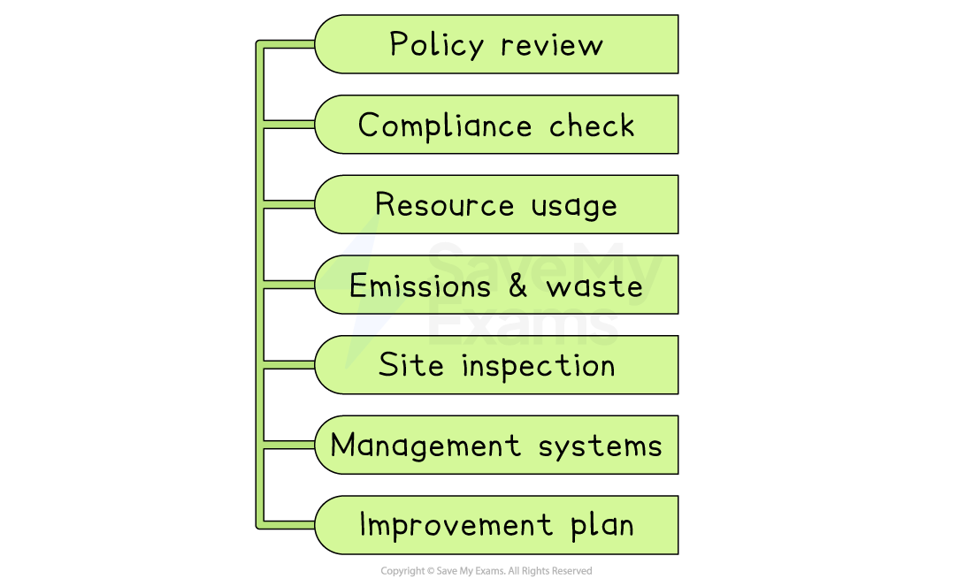 Flowchart illustrating environmental management steps: policy review, compliance check, resource usage, emissions and waste, site inspection, management systems, improvement plan.