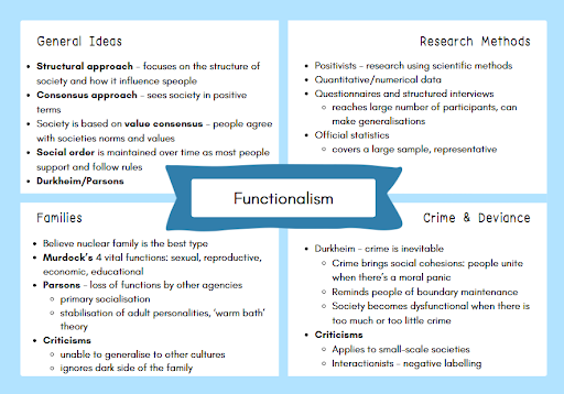 Infographic on functionalism, covering general ideas, research methods, families, and crime. Highlights role of social order, consensus, and criticisms.