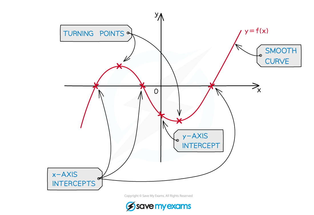 Graph of the function y=f(x) with smooth curve, showing x-axis and y-axis intercepts, and turning points. Labels indicate key features.