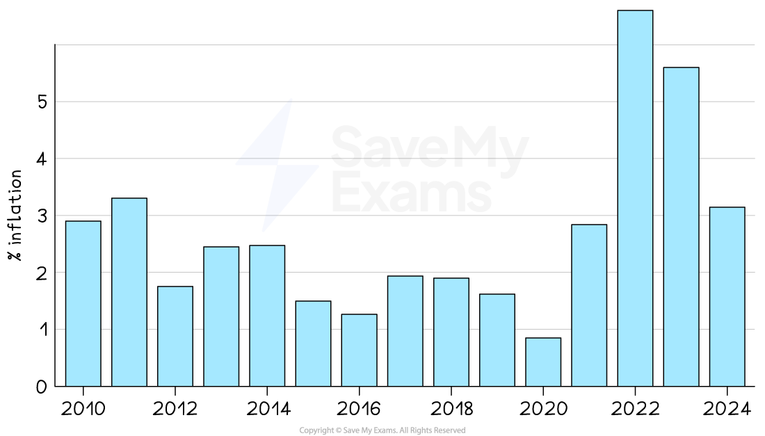 Bar chart showing inflation rates from 2010 to 2024, peaking near 5% in 2022, with lowest at 1% in 2020 and fluctuating between these years.