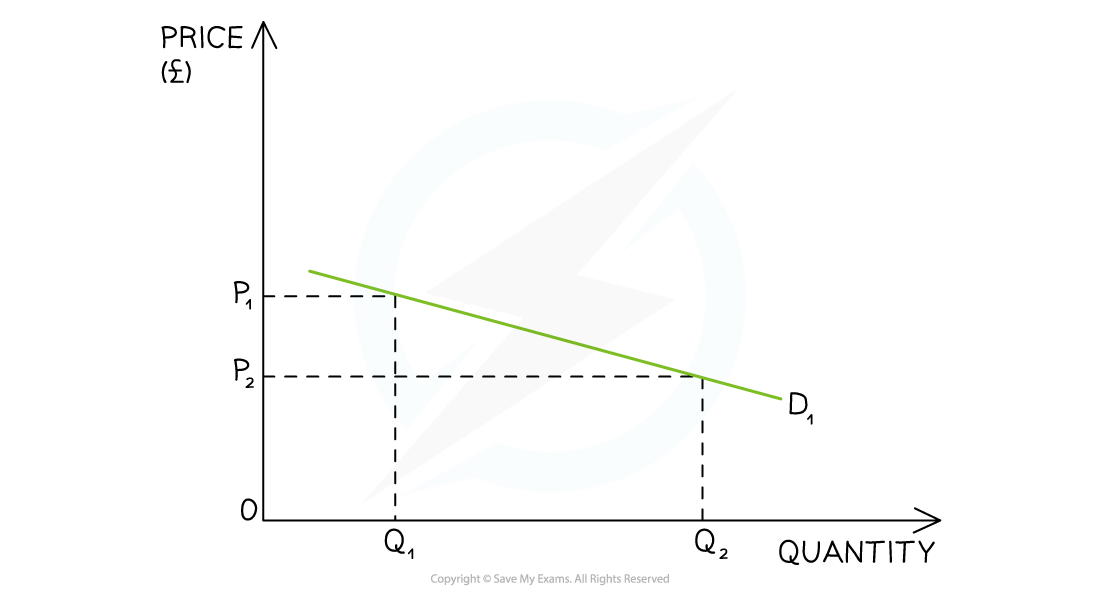 Demand curve graph showing price on the vertical axis and quantity on the horizontal axis with two price levels, P1 and P2, and quantities Q1 and Q2.