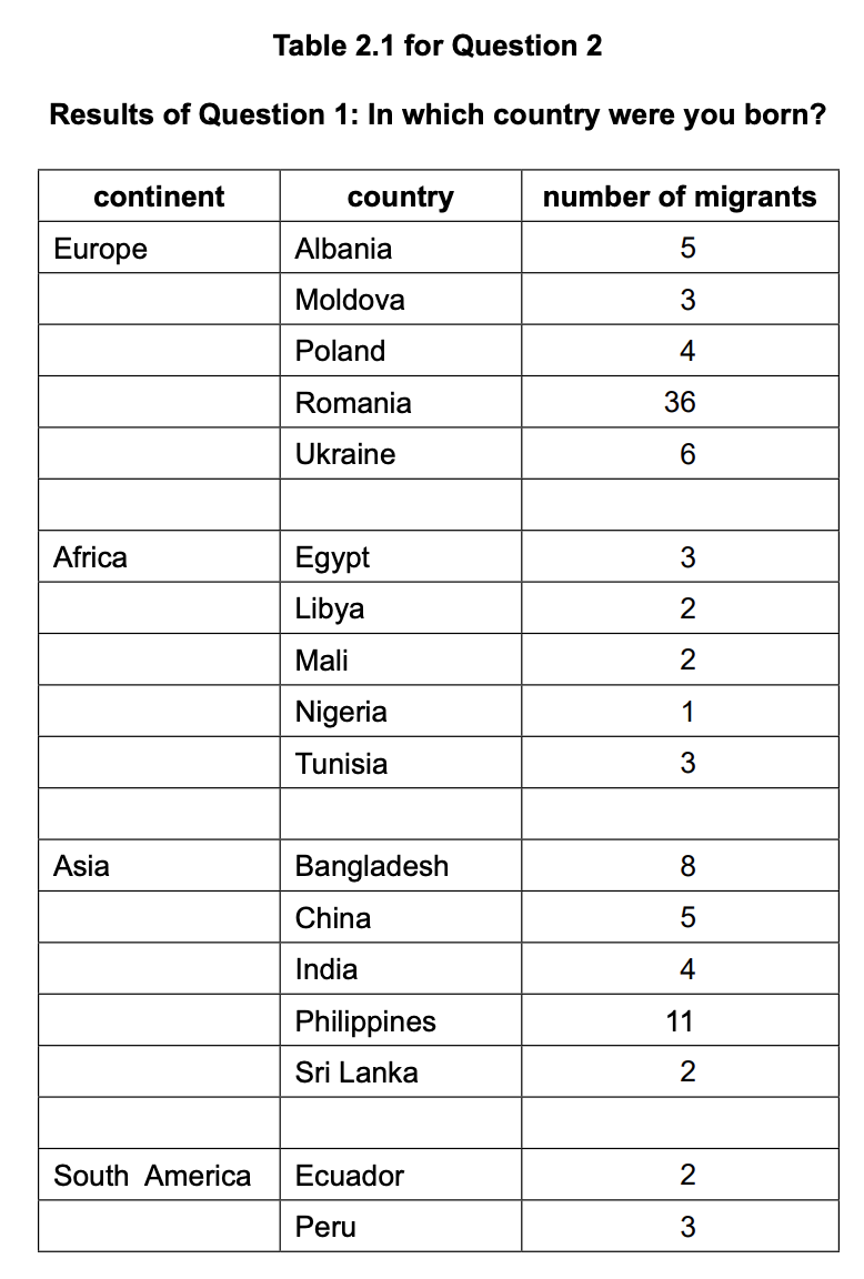 Table 2.1 shows the number of migrants by birth country in Europe, Africa, Asia, and South America, with Romania having the most at 36.
