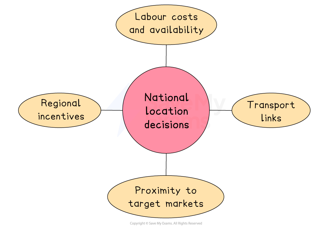 Diagram showing national location decisions in a central pink circle connected to factors: labour costs, transport links, regional incentives, and market proximity.