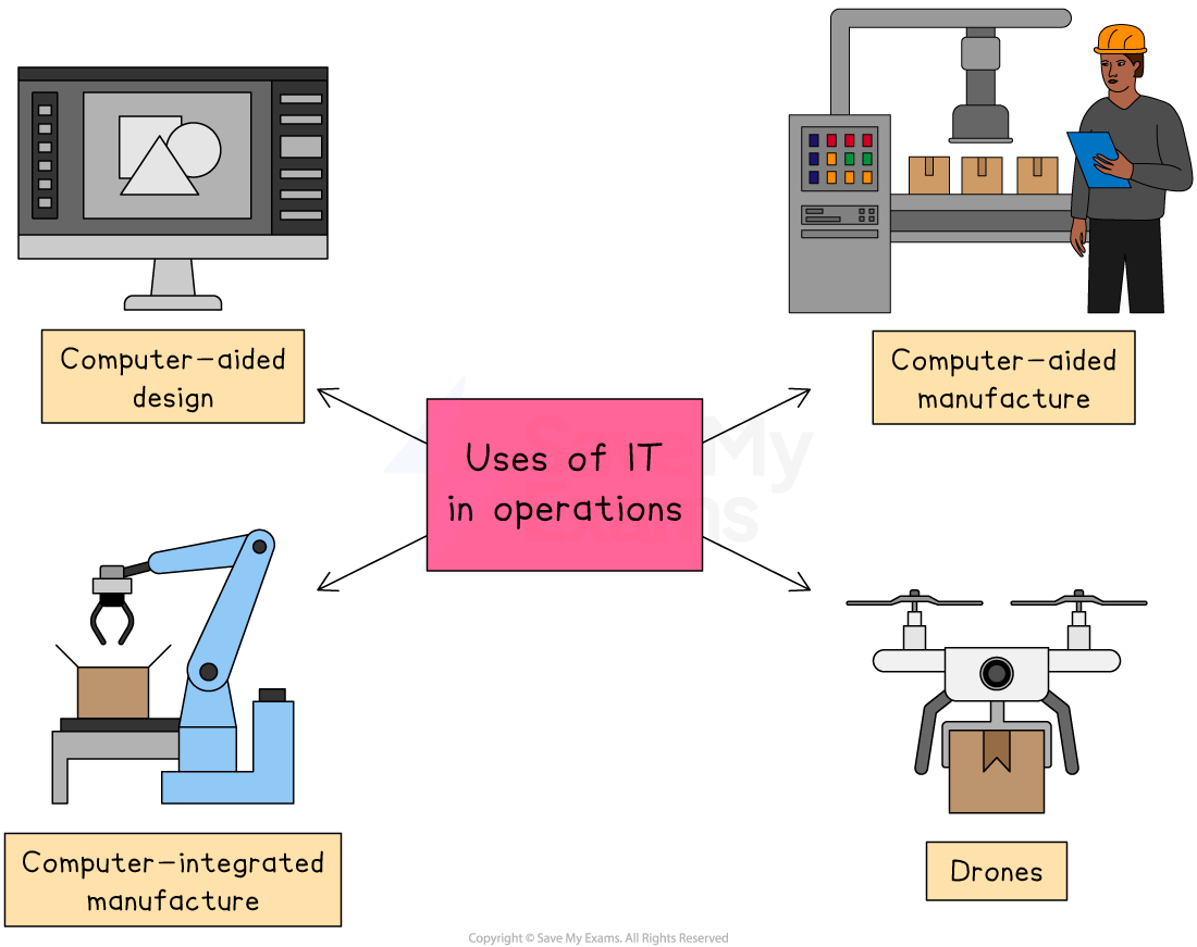 Diagram depicting uses of IT in operations: computer-aided design, computer-aided manufacture, computer-integrated manufacture, and drones.