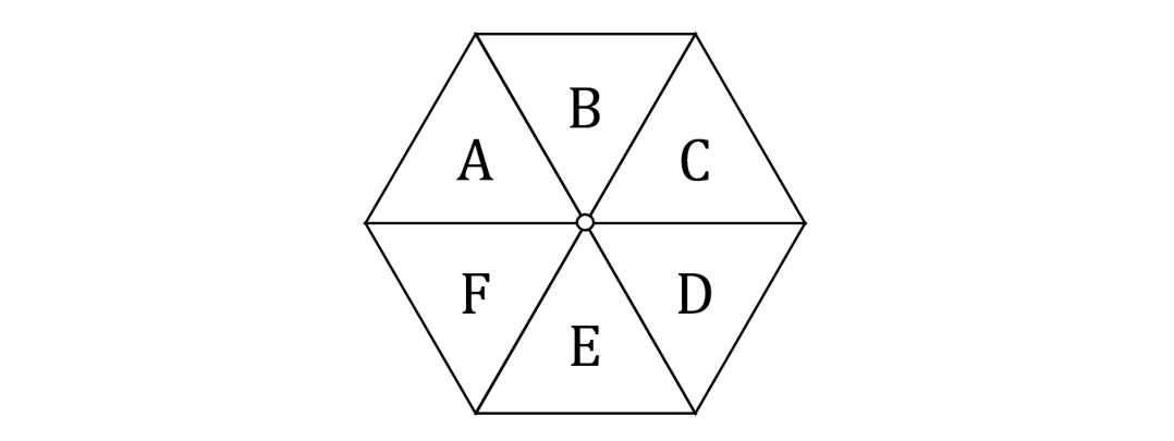 Hexagon divided into six triangles labelled A to F, meeting at a central point. Triangles are arranged symmetrically around the centre.