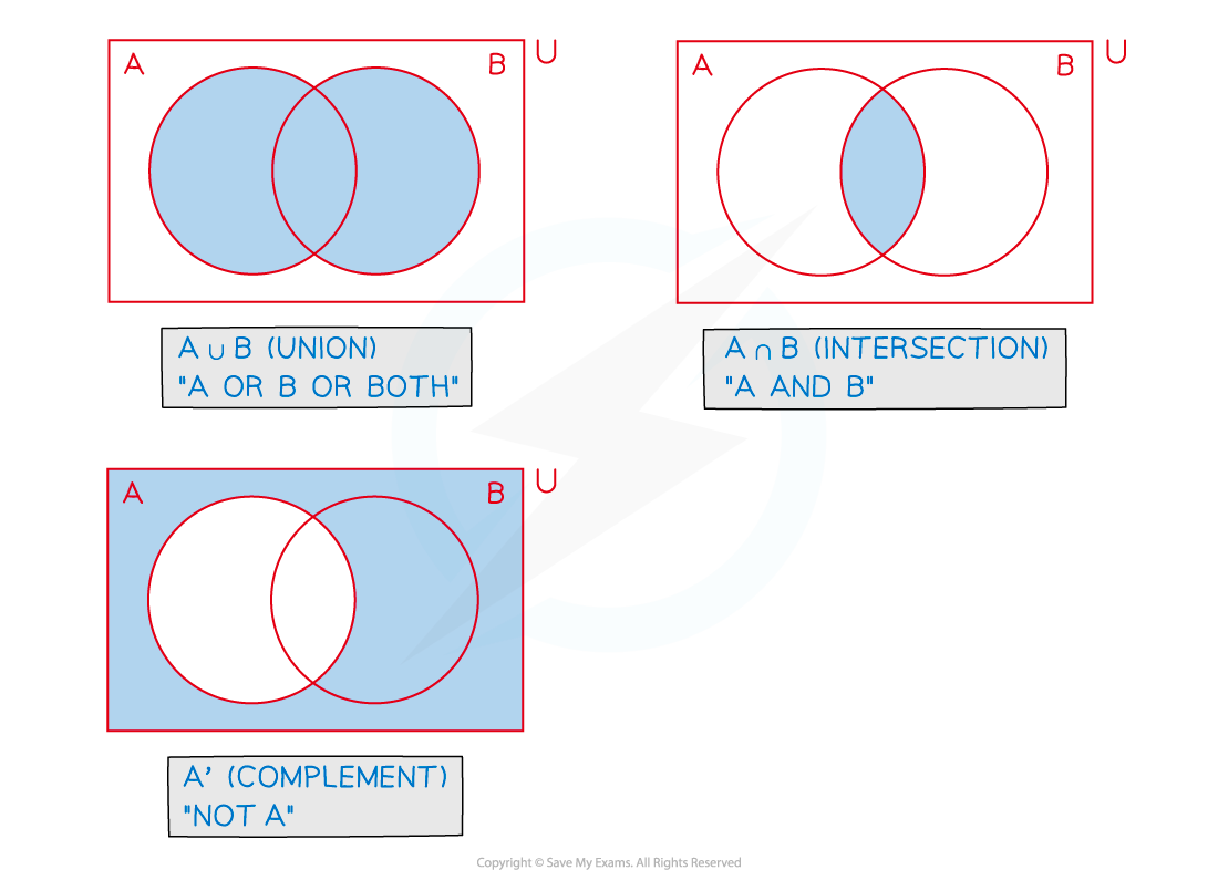 Three Venn diagrams with overlapping circles A and B illustrating the following sets: A ∪ B (union, A or B or both), A ∩ B (intersection, A and B), and A' (complement, not A).