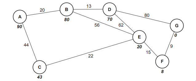 Graph with seven nodes labelled A to G, connected by edges with weights. Each node contains a number: A 90, B 80, C 43, D 70, E 20, F 8, G 0.