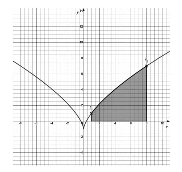 Graph showing a curved line intersecting the x-axis at 0. A shaded region extends from x=3 to x=8, under the curve and above the x-axis.