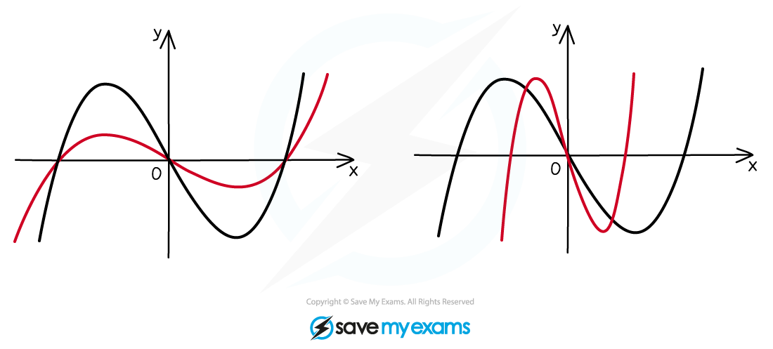 On the left, a red curve is stretched vertically to become the black curve. On the right, a red curve is stretched horizontally to become the black curve.