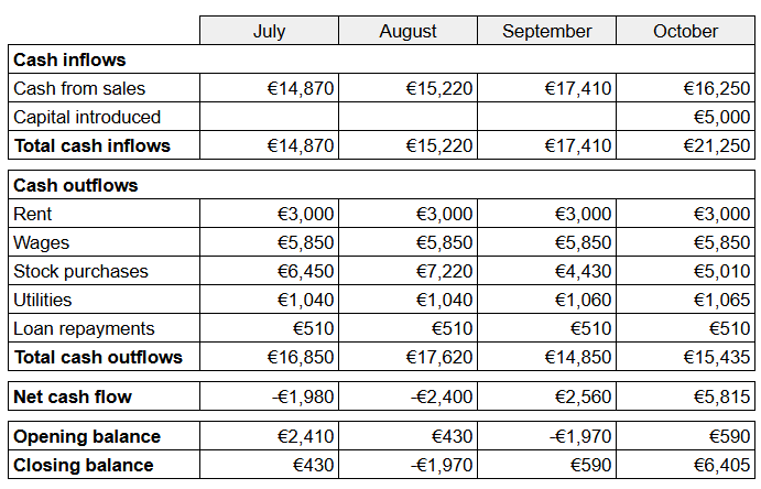 Cash flow table for July to October showing inflows, outflows, net cash flow, and balances. October has the highest total cash inflow and positive net cash flow.