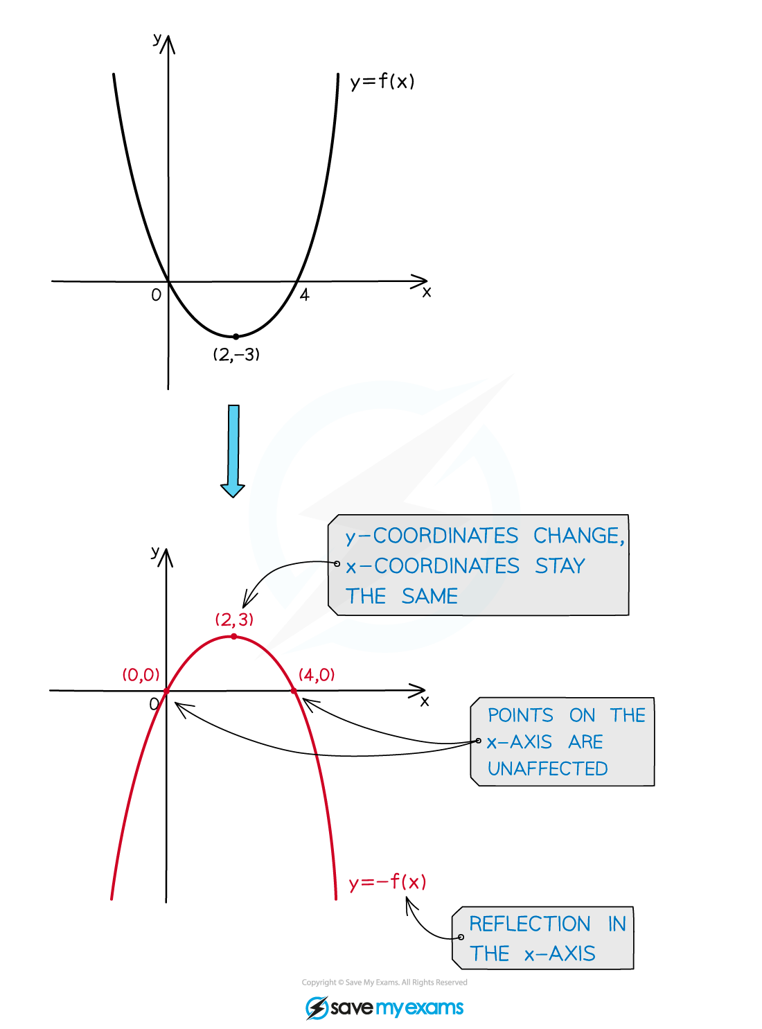 Graph showing function y=f(x) reflected in the x-axis to y=-f(x), highlighting changes in y-coordinates, unchanged  x-coordinates, and unaffected x-axis intercepts.