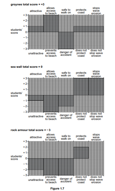 Bar graphs evaluating groynes, sea walls, and rock armour on attractiveness, access, safety, protection, and erosion prevention, with total scores of +3, 0, and -3.