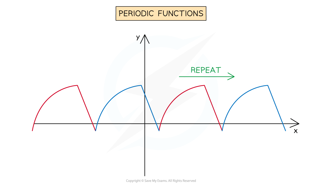 Graph of periodic functions with x and y axes, showing how the graph repeats itself infinitely.
