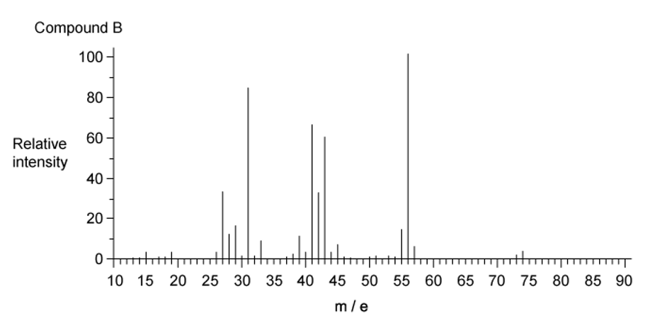 Mass spectrum of Compound B showing peaks in relative intensity against mass-to-charge ratio (m/e) from 10 to 90, with highest peaks around 43 and 57.