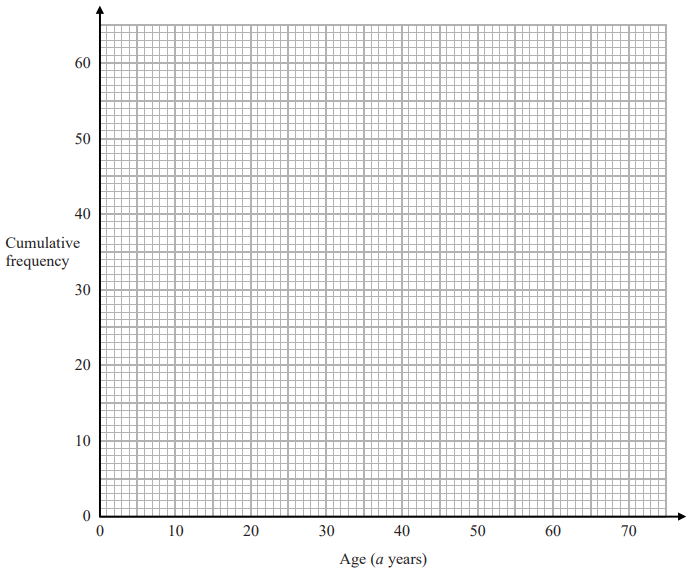 Blank graph with gridlines, titled "Cumulative frequency vs Age". Y-axis: Cumulative frequency (0-60). X-axis: Age in years (0-70).