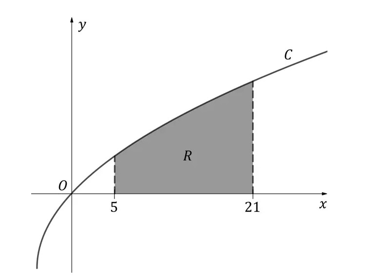 Graph showing a curve C, shaded region R between x=5 and x=21, with dashed vertical lines and axes labelled x and y, and origin O.