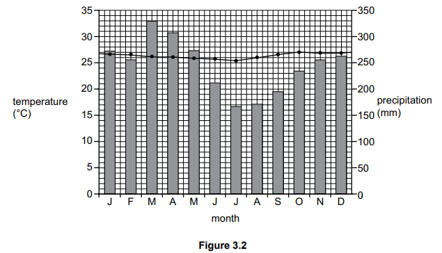 Bar chart displaying monthly average temperatures and precipitation; temperatures peak in March and April, while precipitation varies slightly year-round.