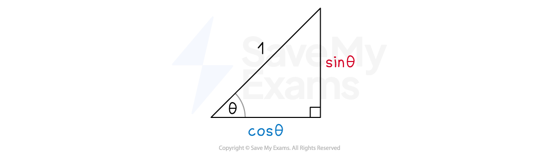 Right-angled triangle labelled with hypotenuse 1, angle theta, adjacent side as cos(theta) in blue, and opposite side as sin(theta) in red.