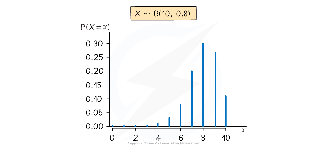 Bar chart showing binomial distribution X ~ B(10, 0.8). Probability P(X=x) on the y-axis and x values from 0 to 10 on the x-axis.