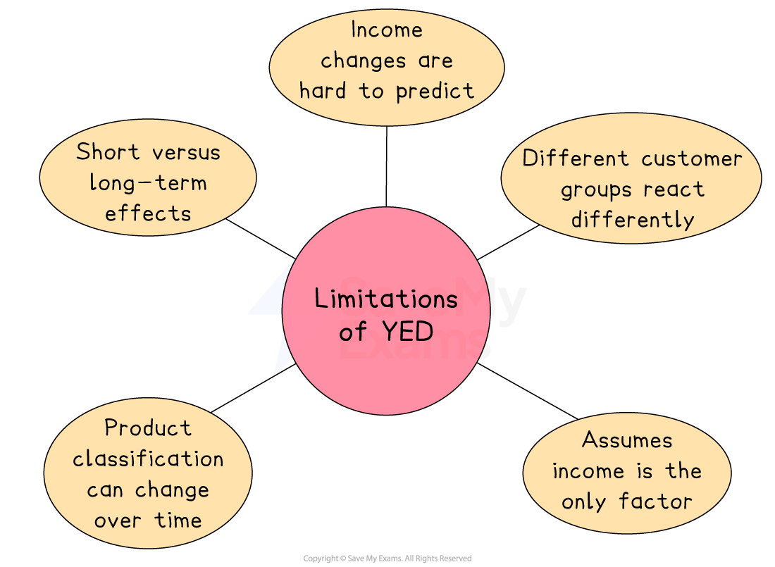 Diagram showing five limitations of YED: unpredictability of income changes, varying reactions, changing classifications, assumption, and long-term effects.