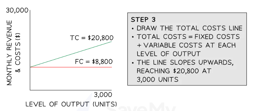Graph showing monthly revenue and costs versus output level in units. Fixed costs are $8,800; total costs are $20,800 at 3,000 units. Instructions detail cost calculations.