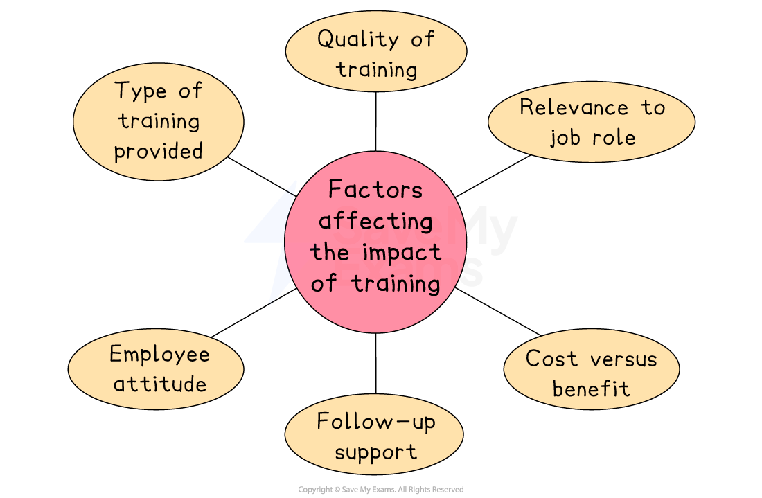 Diagram of factors affecting training impact: quality, relevance, cost-benefit, follow-up support, employee attitude, and type of training.