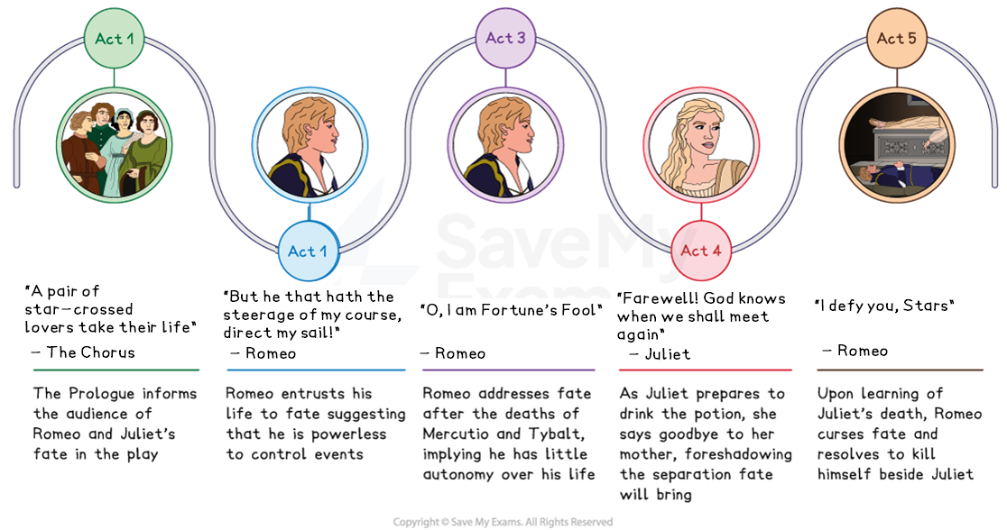 Diagram summarising key fate themes in each act of "Romeo and Juliet" with quotes and illustrations: Act 1 to Act 5.